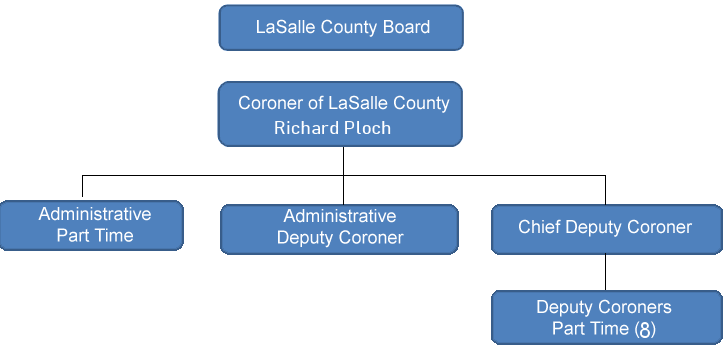 Coroner Organizational Chart of Employees